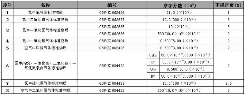 標(biāo)準(zhǔn)物質(zhì)編號和不確定度匯總表